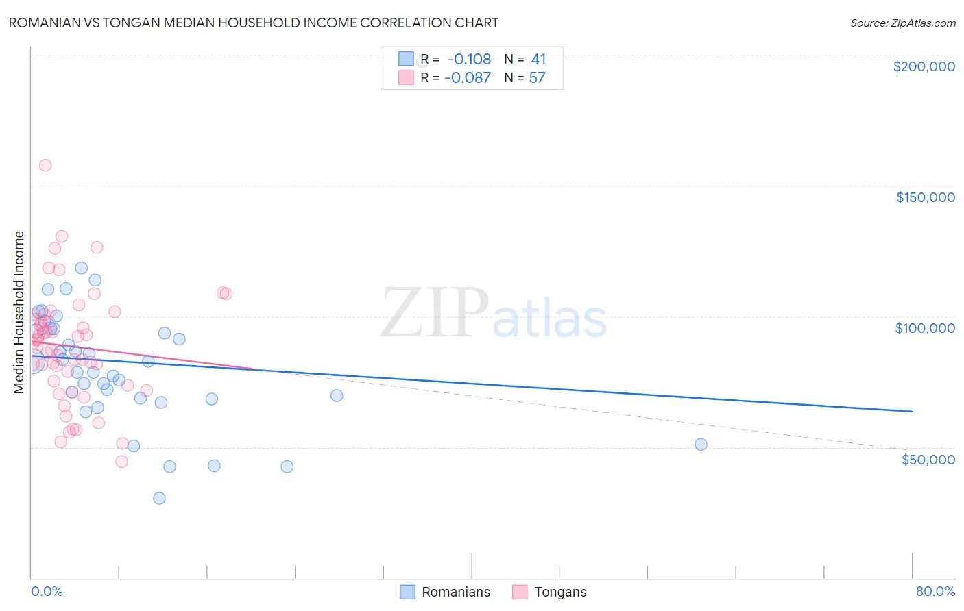 Romanian vs Tongan Median Household Income