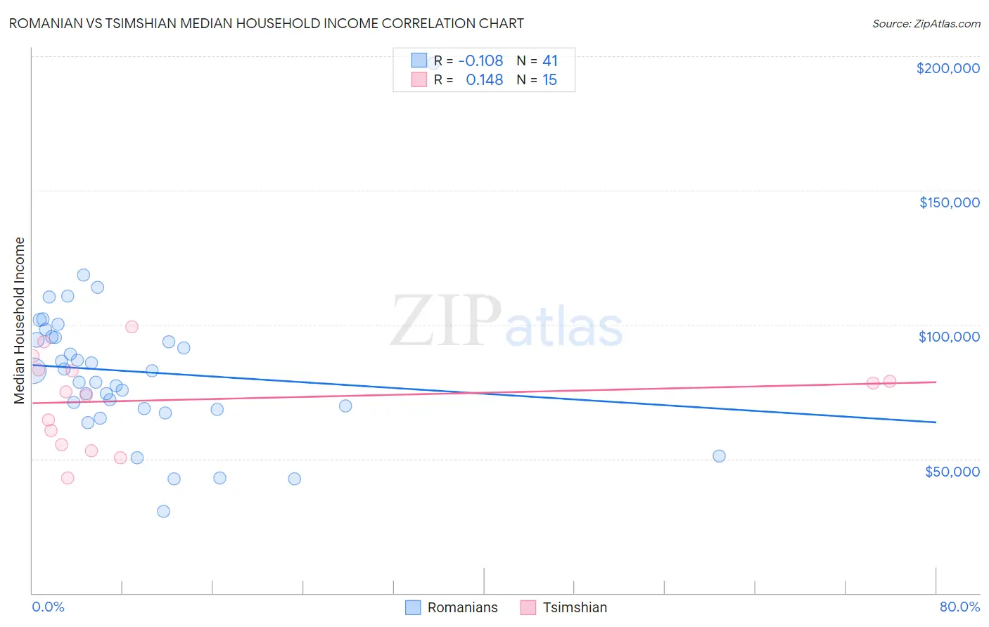 Romanian vs Tsimshian Median Household Income