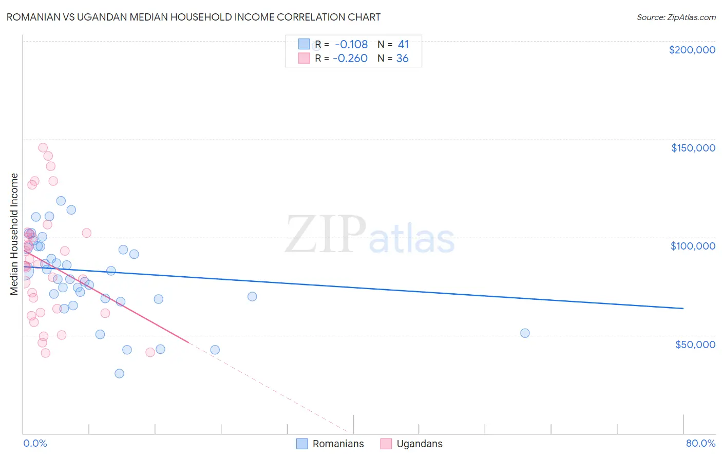 Romanian vs Ugandan Median Household Income