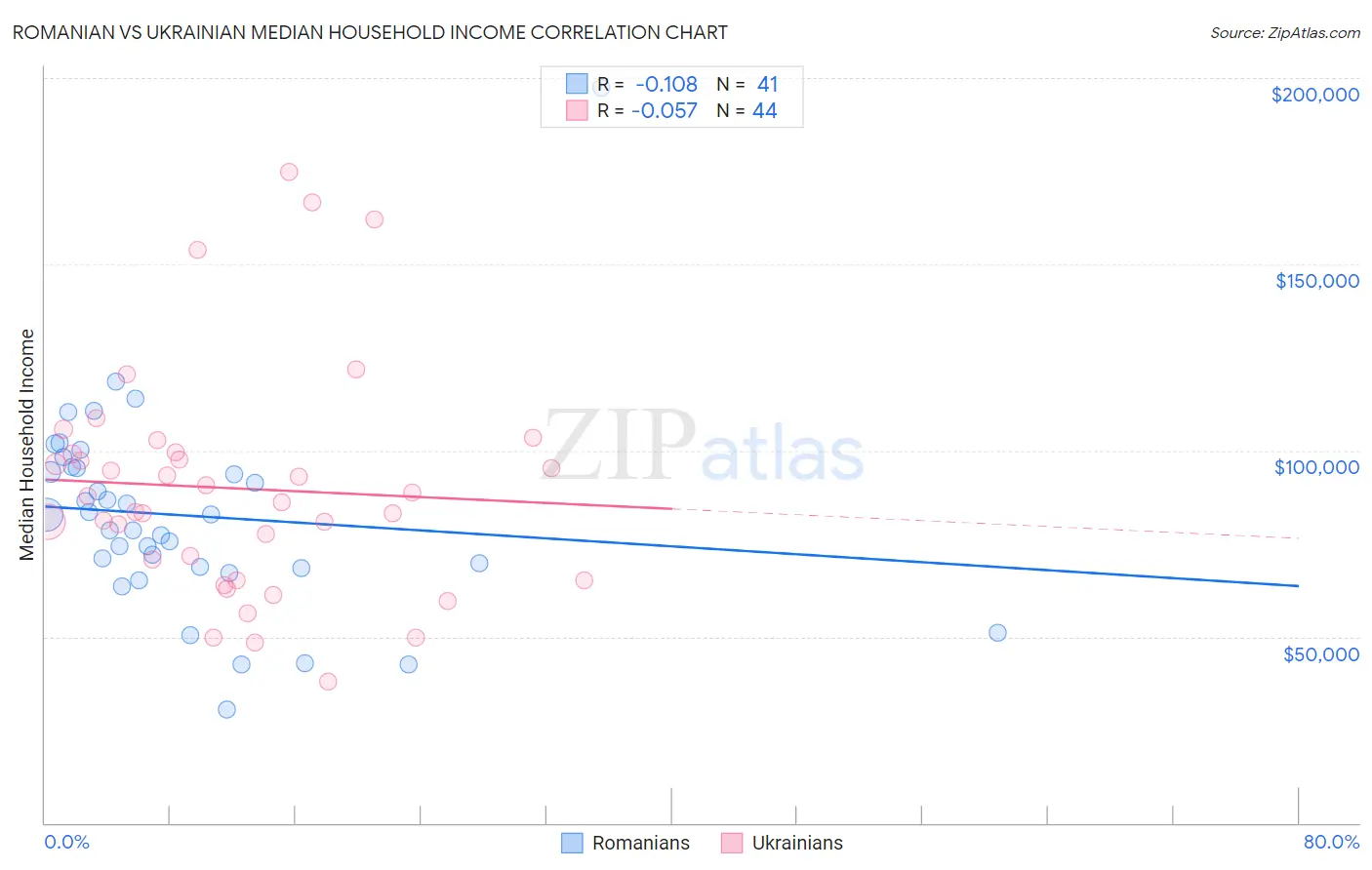 Romanian vs Ukrainian Median Household Income