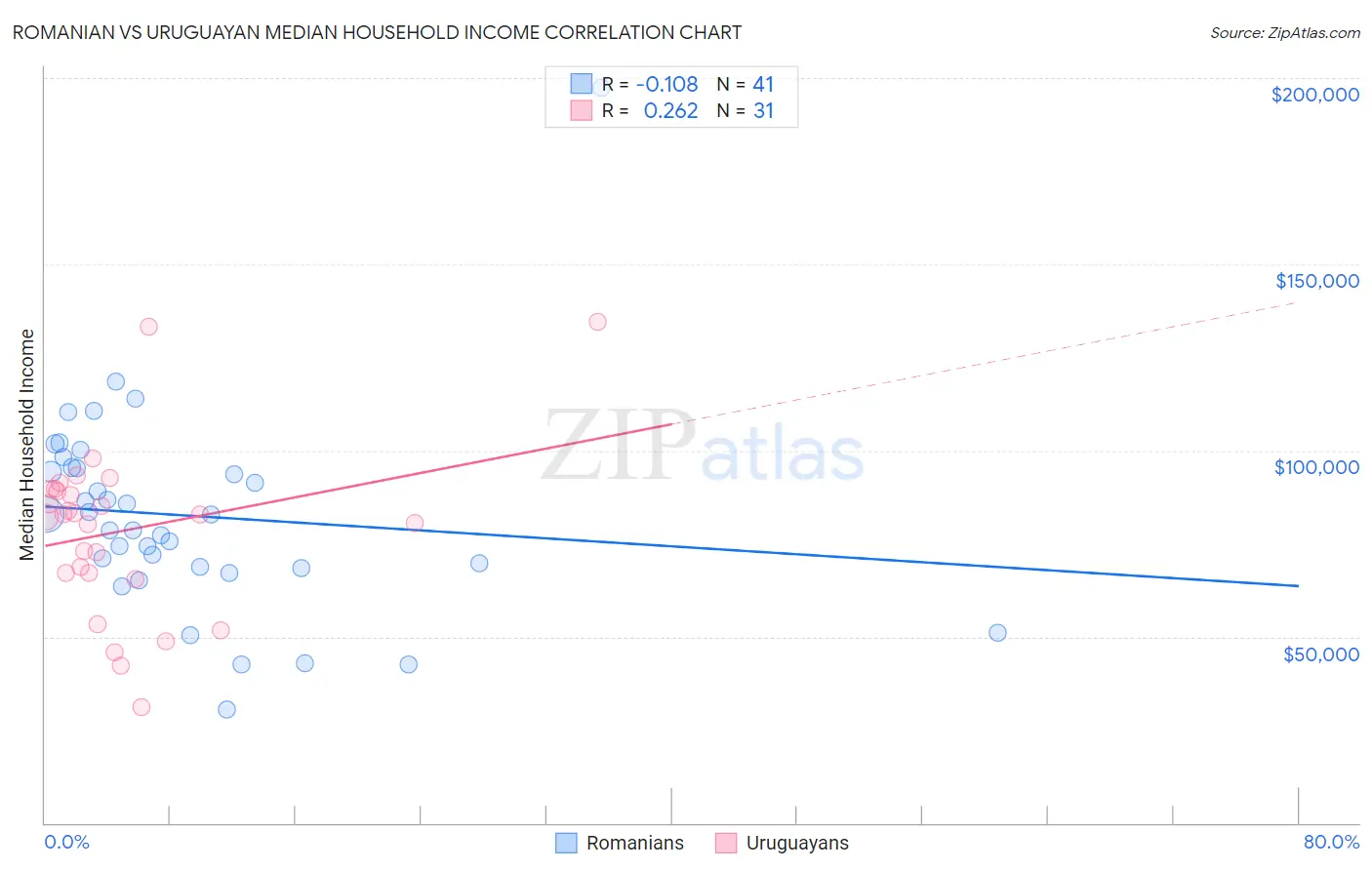 Romanian vs Uruguayan Median Household Income