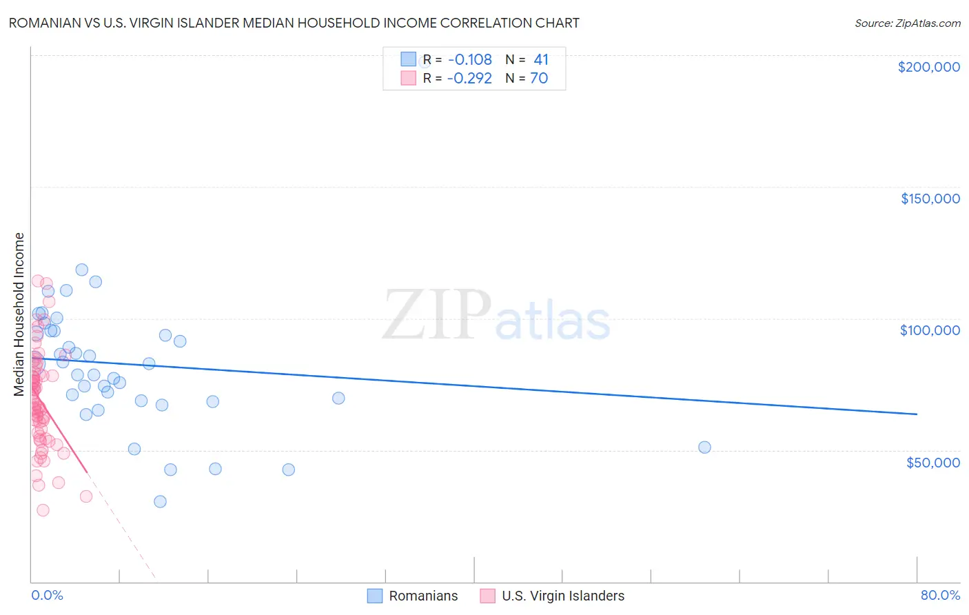 Romanian vs U.S. Virgin Islander Median Household Income