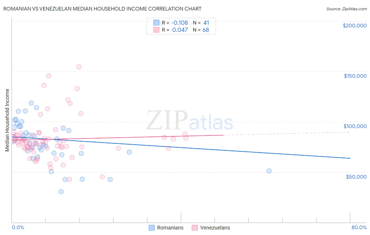 Romanian vs Venezuelan Median Household Income