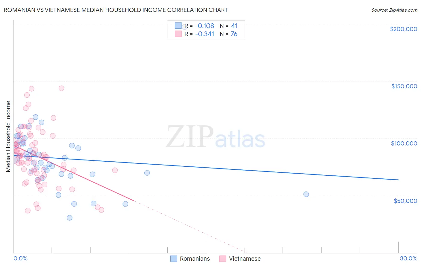 Romanian vs Vietnamese Median Household Income