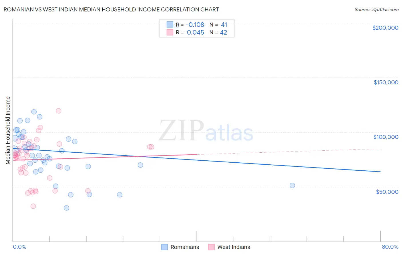 Romanian vs West Indian Median Household Income