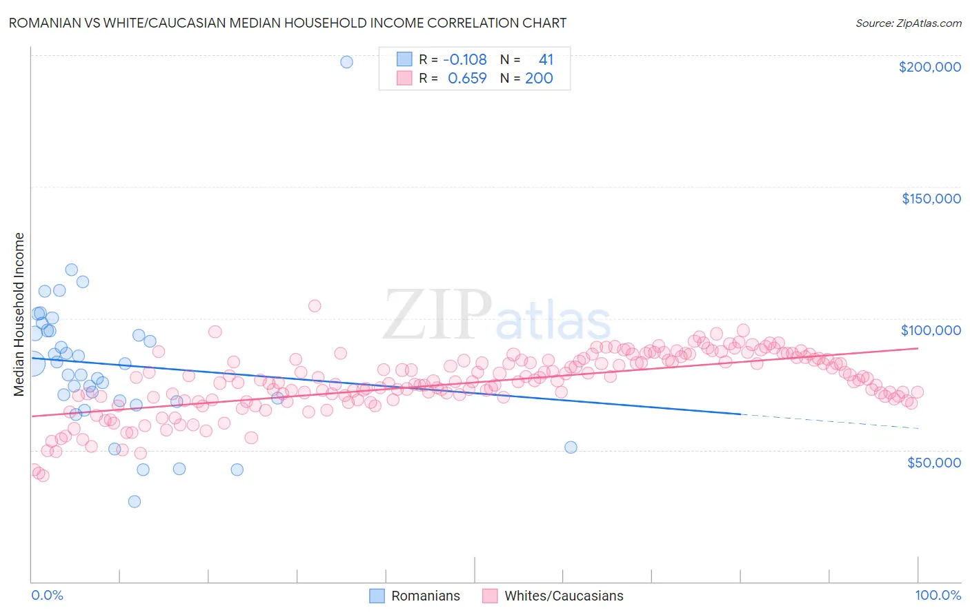 Romanian vs White/Caucasian Median Household Income