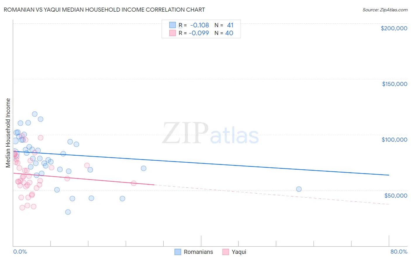 Romanian vs Yaqui Median Household Income