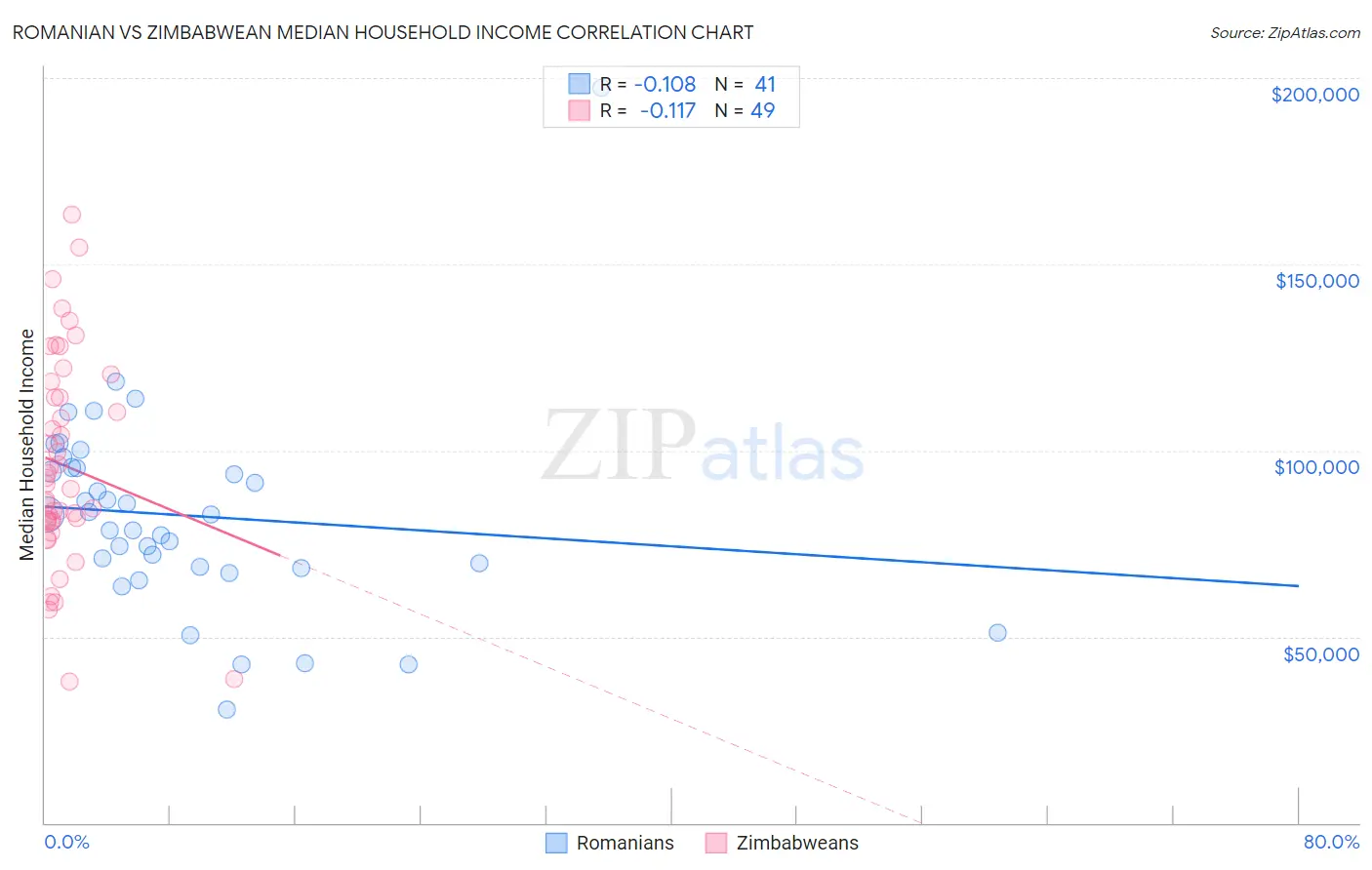 Romanian vs Zimbabwean Median Household Income