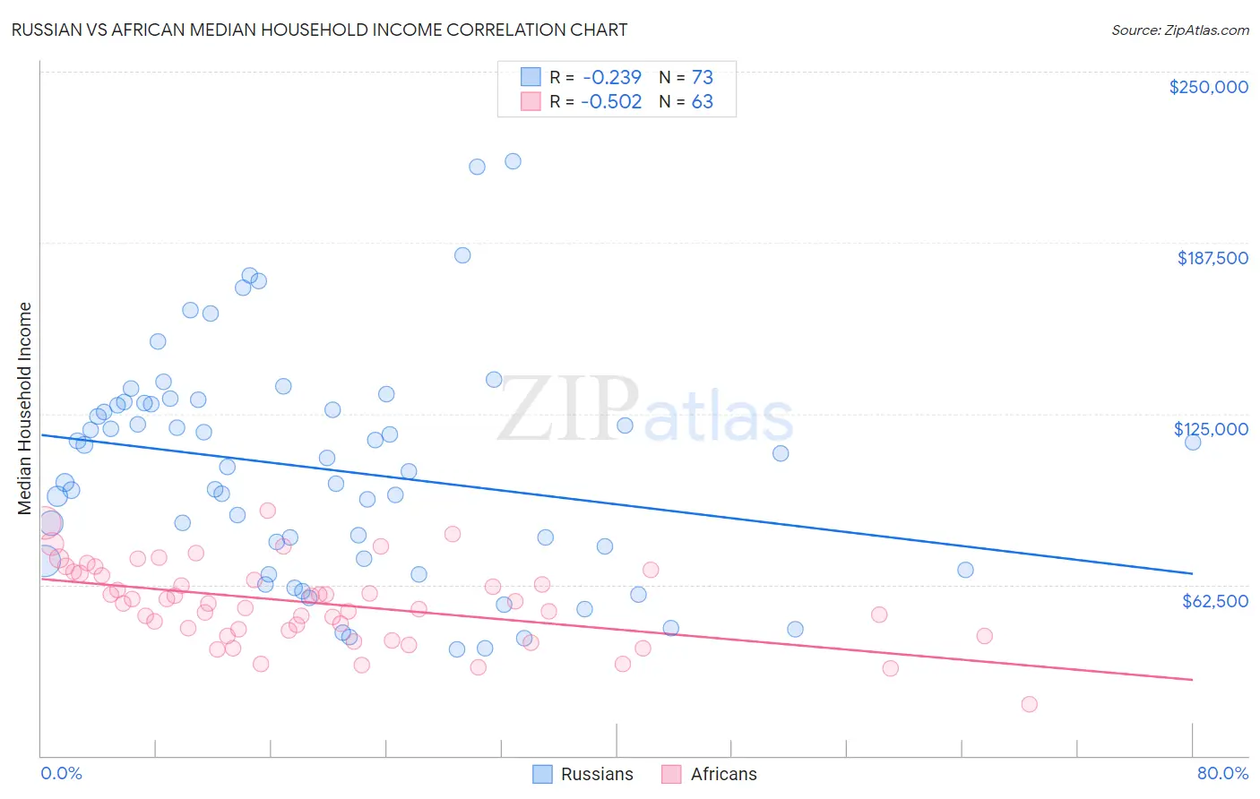 Russian vs African Median Household Income