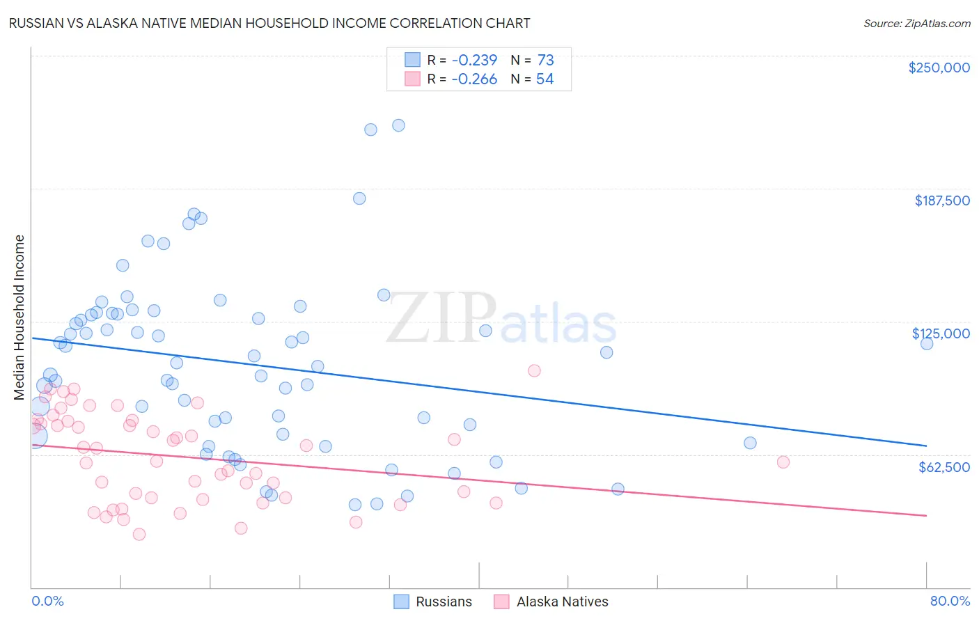 Russian vs Alaska Native Median Household Income