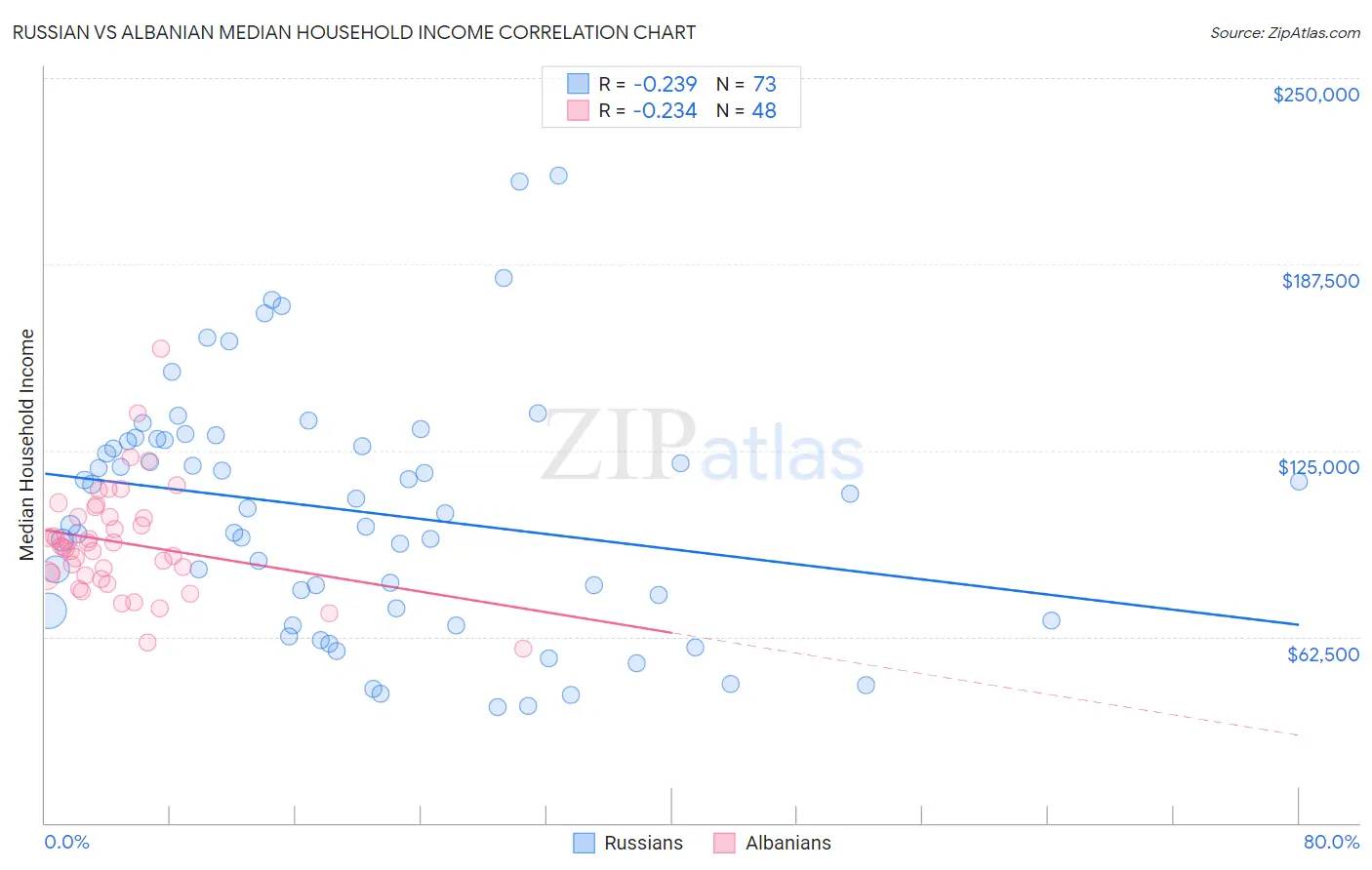 Russian vs Albanian Median Household Income