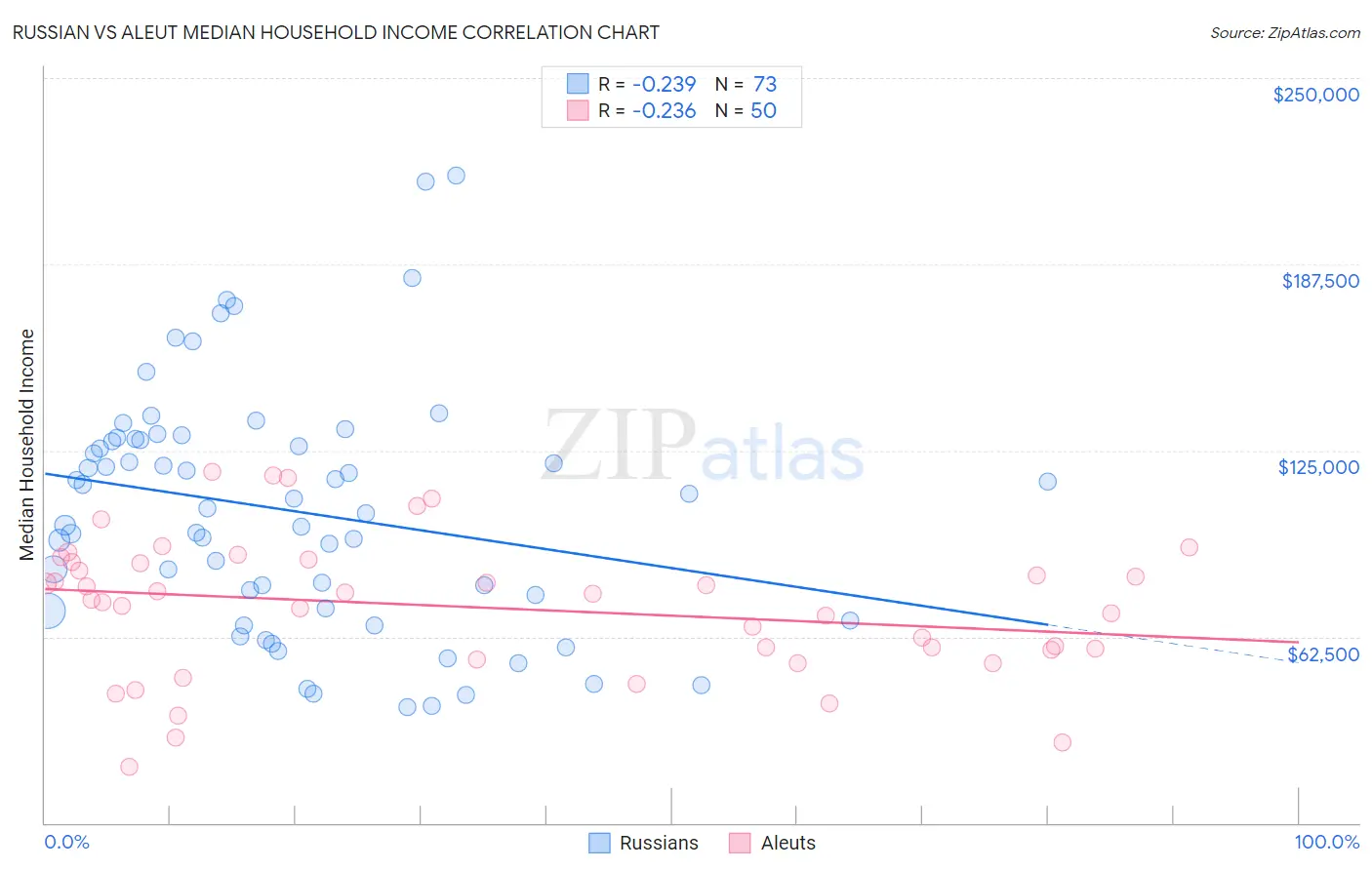 Russian vs Aleut Median Household Income