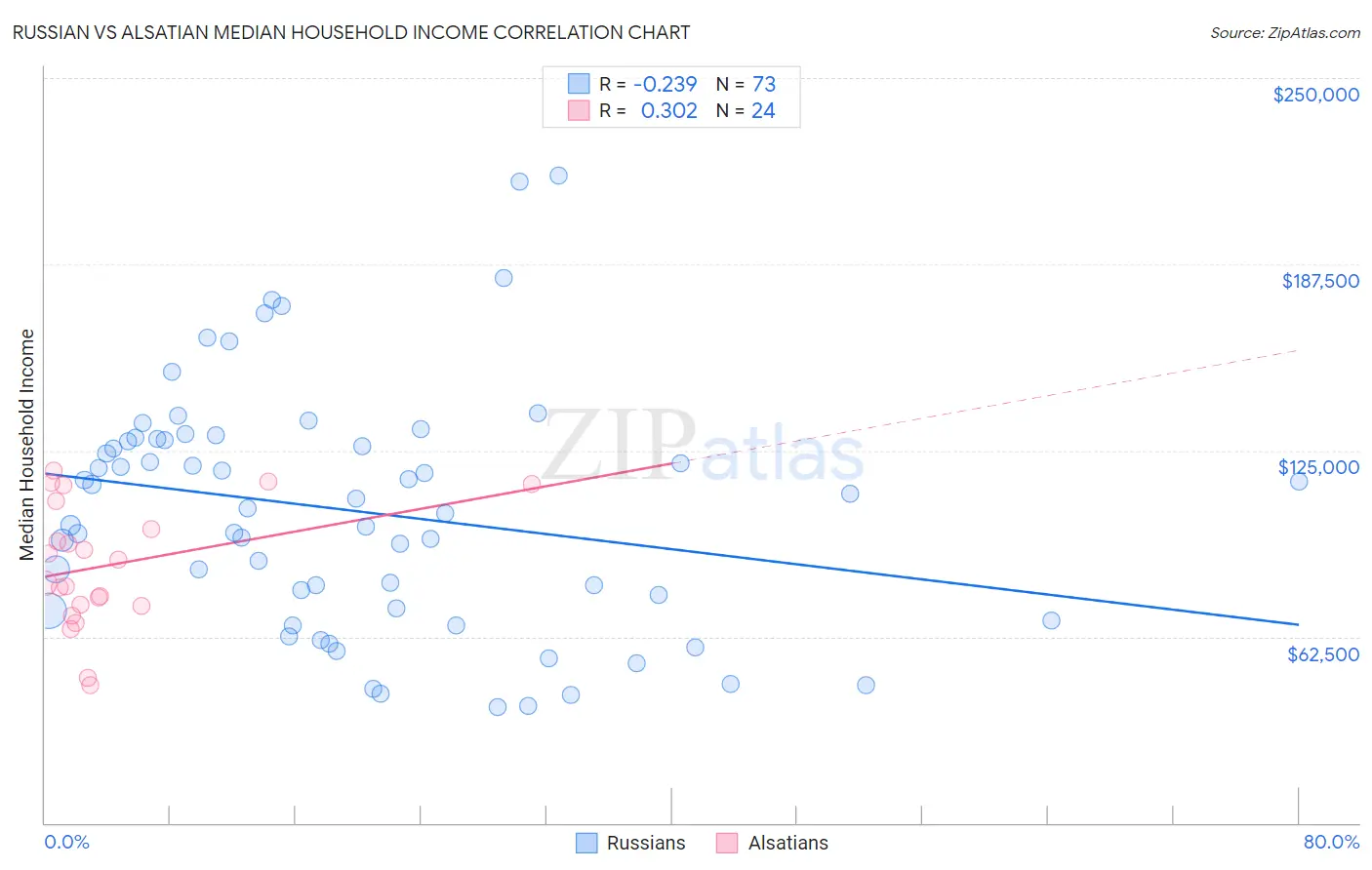 Russian vs Alsatian Median Household Income