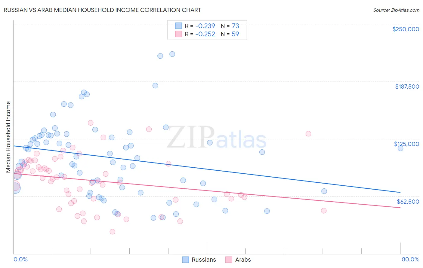 Russian vs Arab Median Household Income