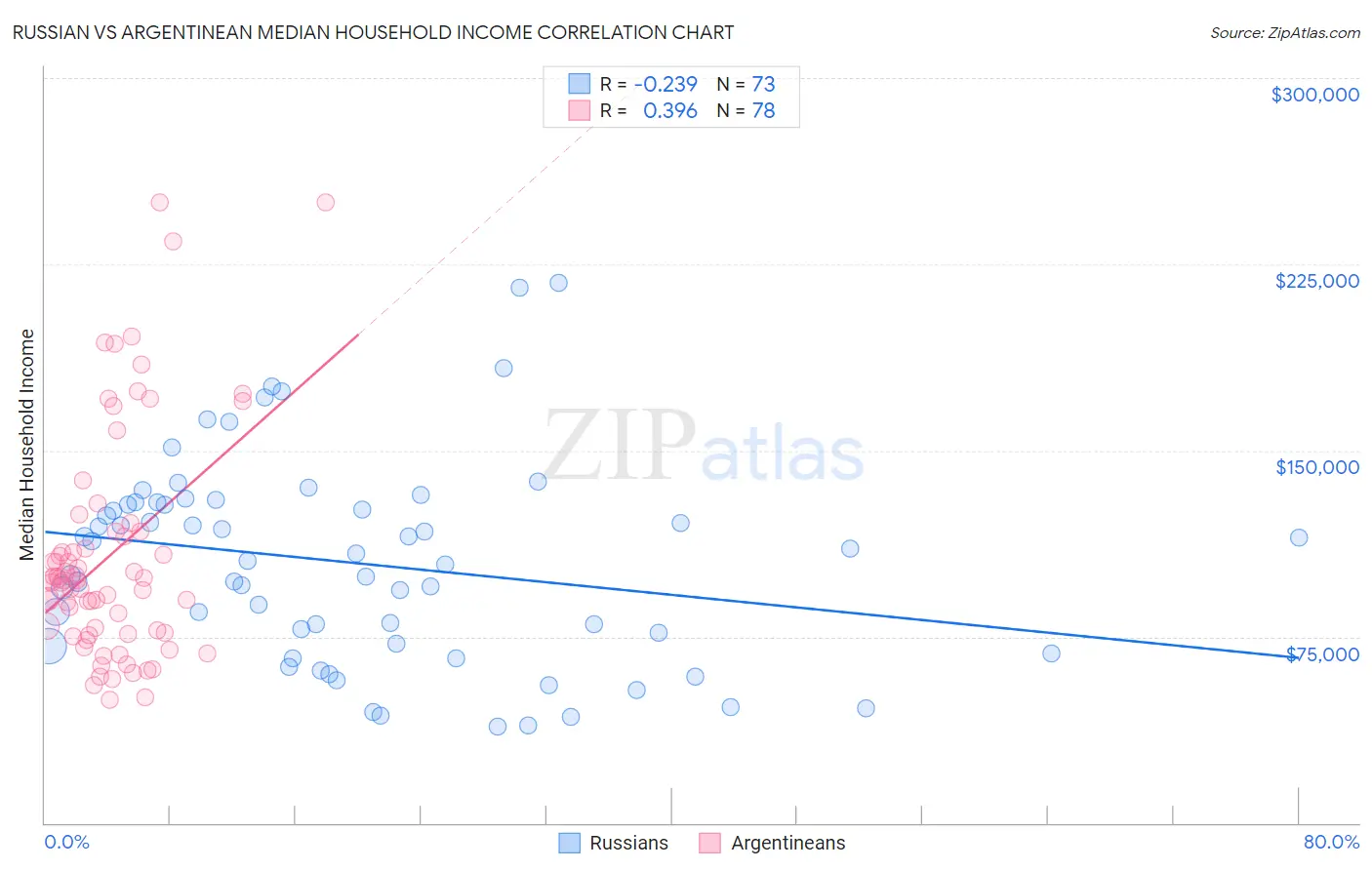 Russian vs Argentinean Median Household Income