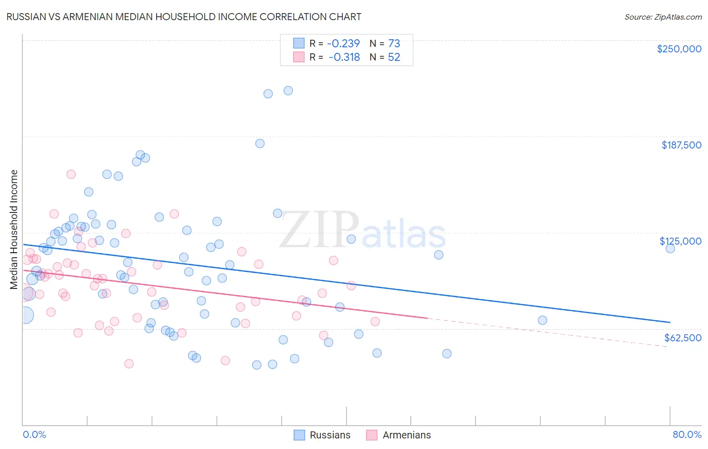 Russian vs Armenian Median Household Income