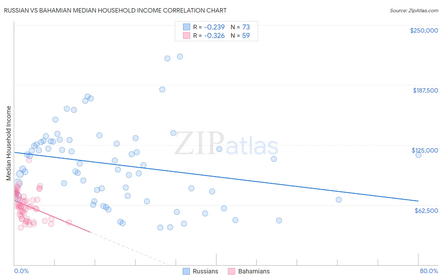 Russian vs Bahamian Median Household Income