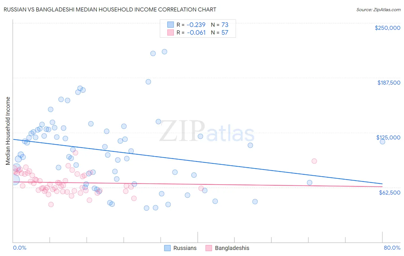 Russian vs Bangladeshi Median Household Income