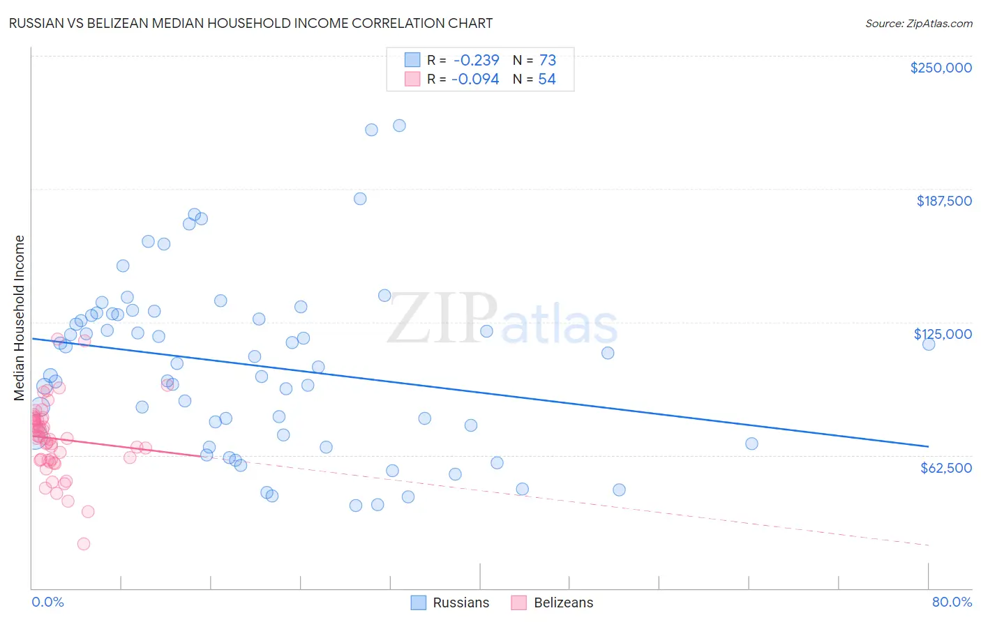Russian vs Belizean Median Household Income