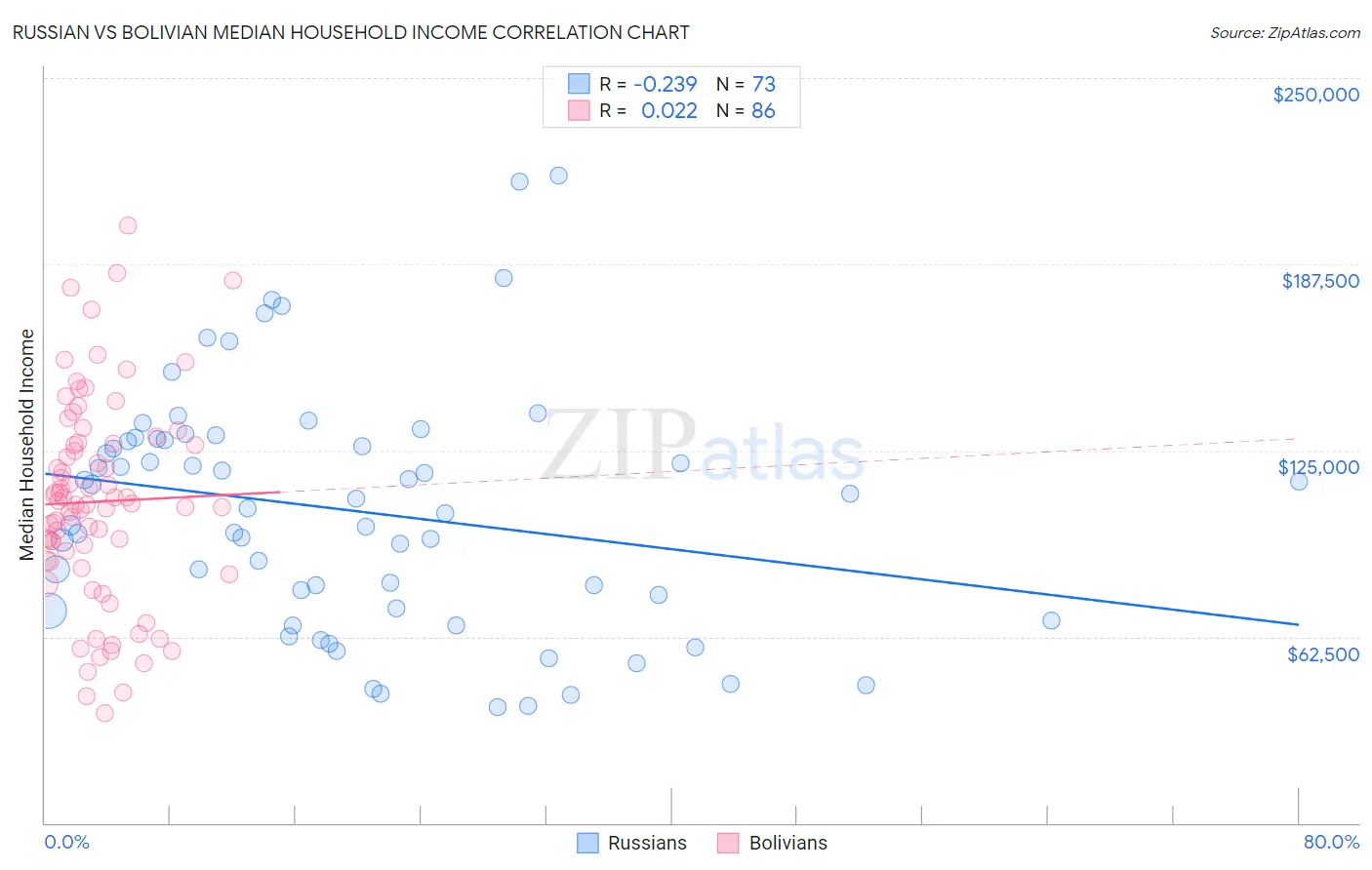 Russian vs Bolivian Median Household Income