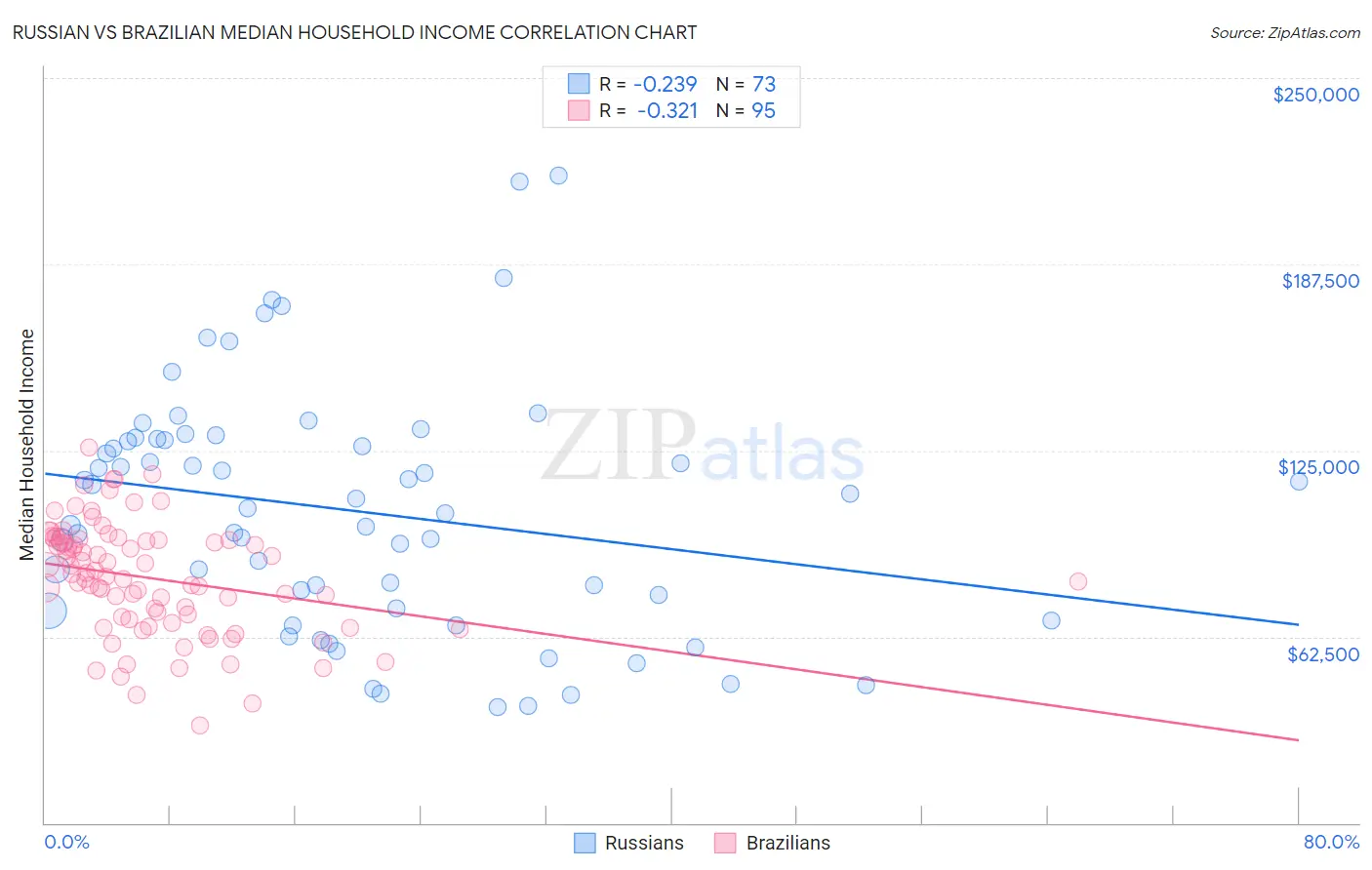 Russian vs Brazilian Median Household Income