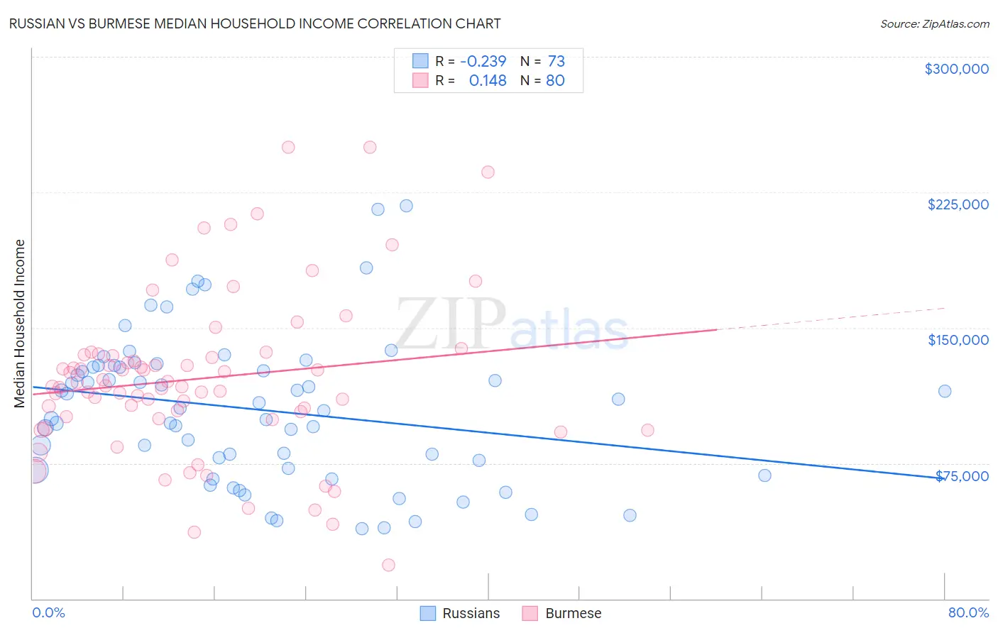 Russian vs Burmese Median Household Income