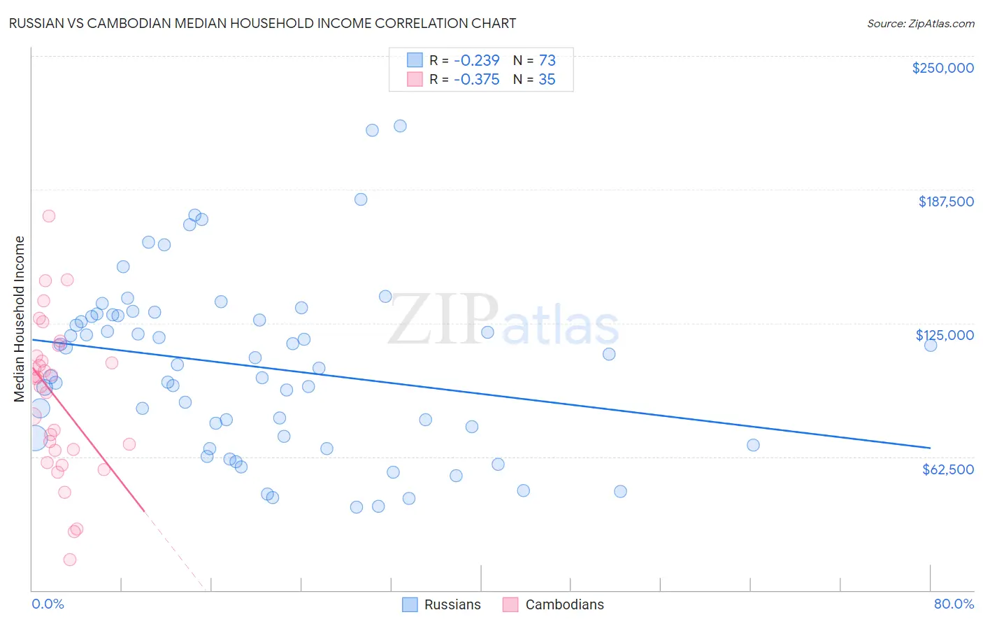 Russian vs Cambodian Median Household Income