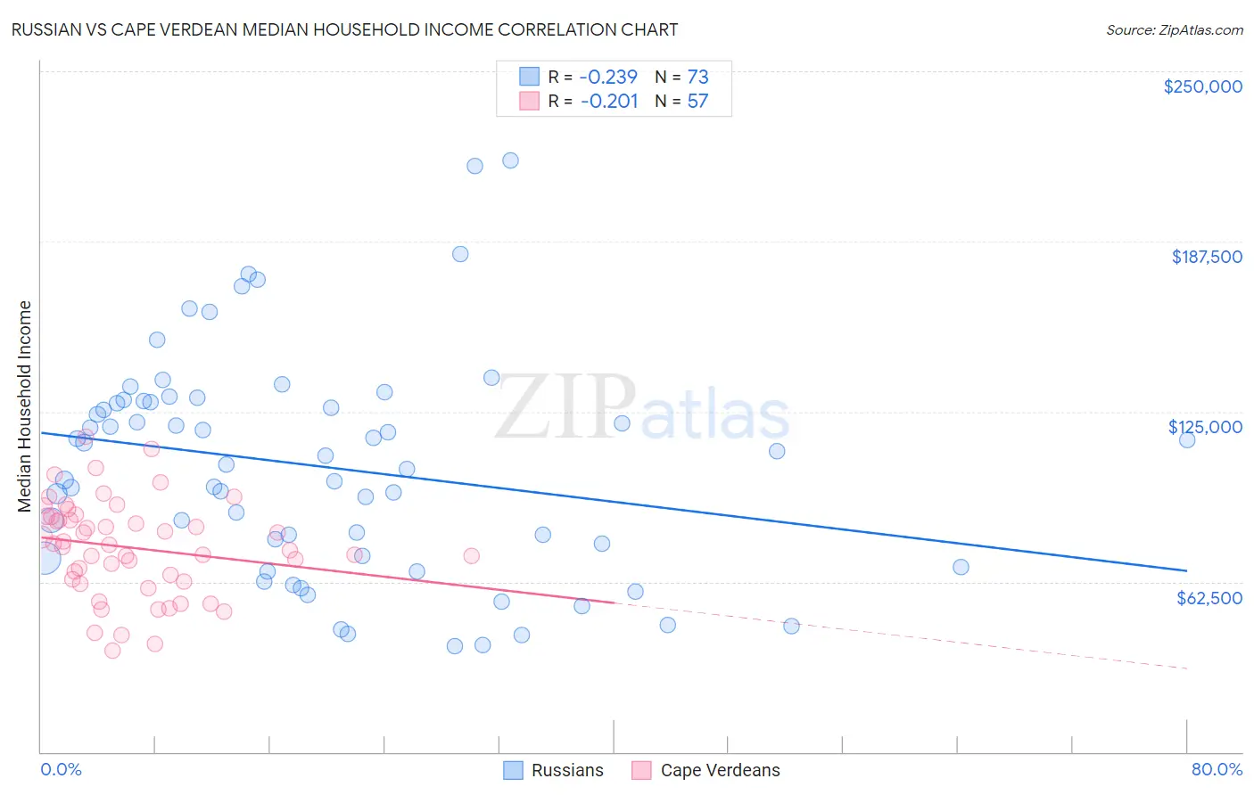 Russian vs Cape Verdean Median Household Income