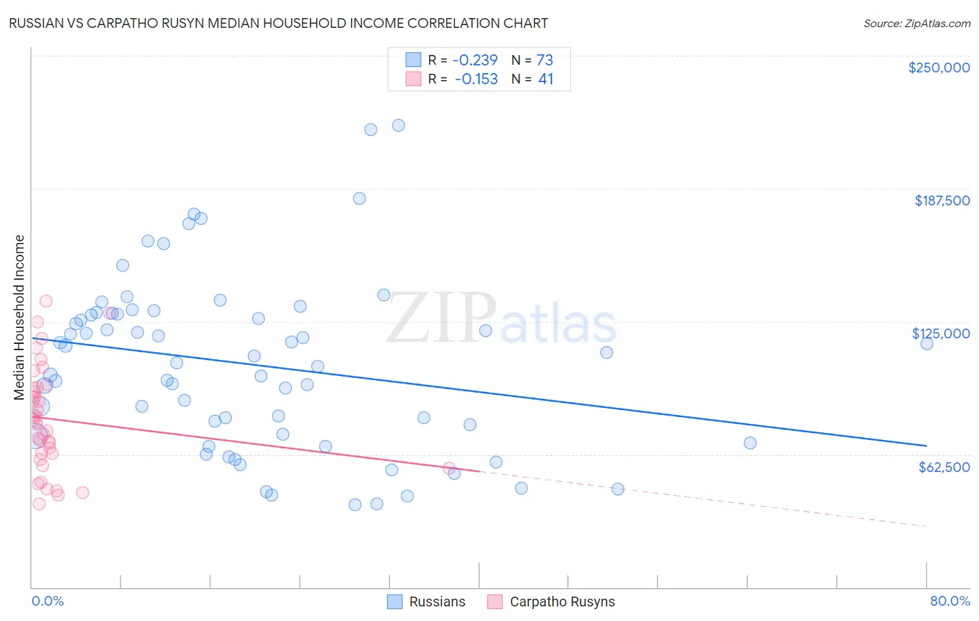 Russian vs Carpatho Rusyn Median Household Income