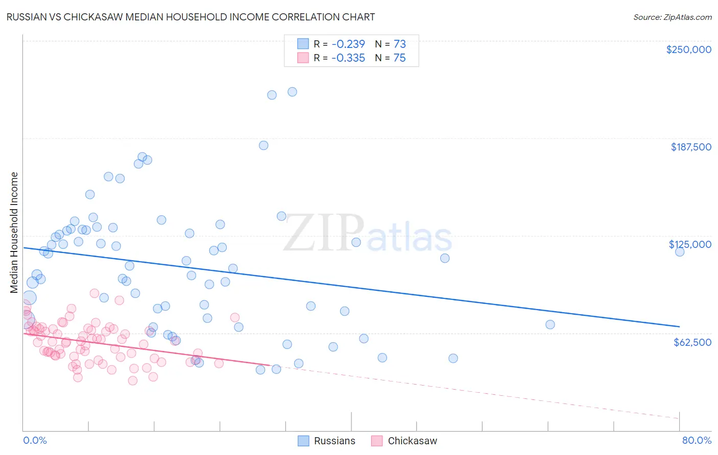 Russian vs Chickasaw Median Household Income