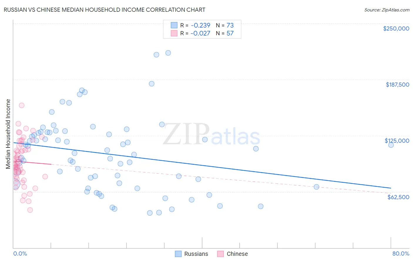 Russian vs Chinese Median Household Income