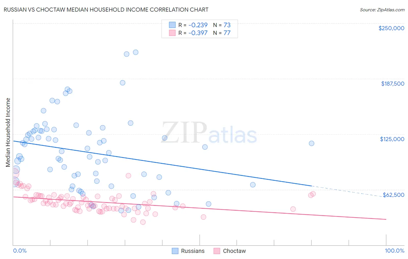 Russian vs Choctaw Median Household Income