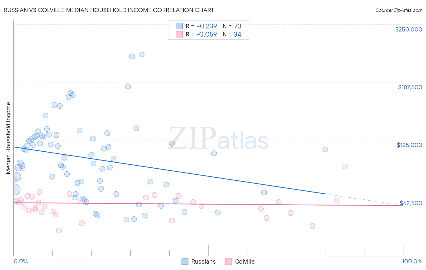 Russian vs Colville Median Household Income