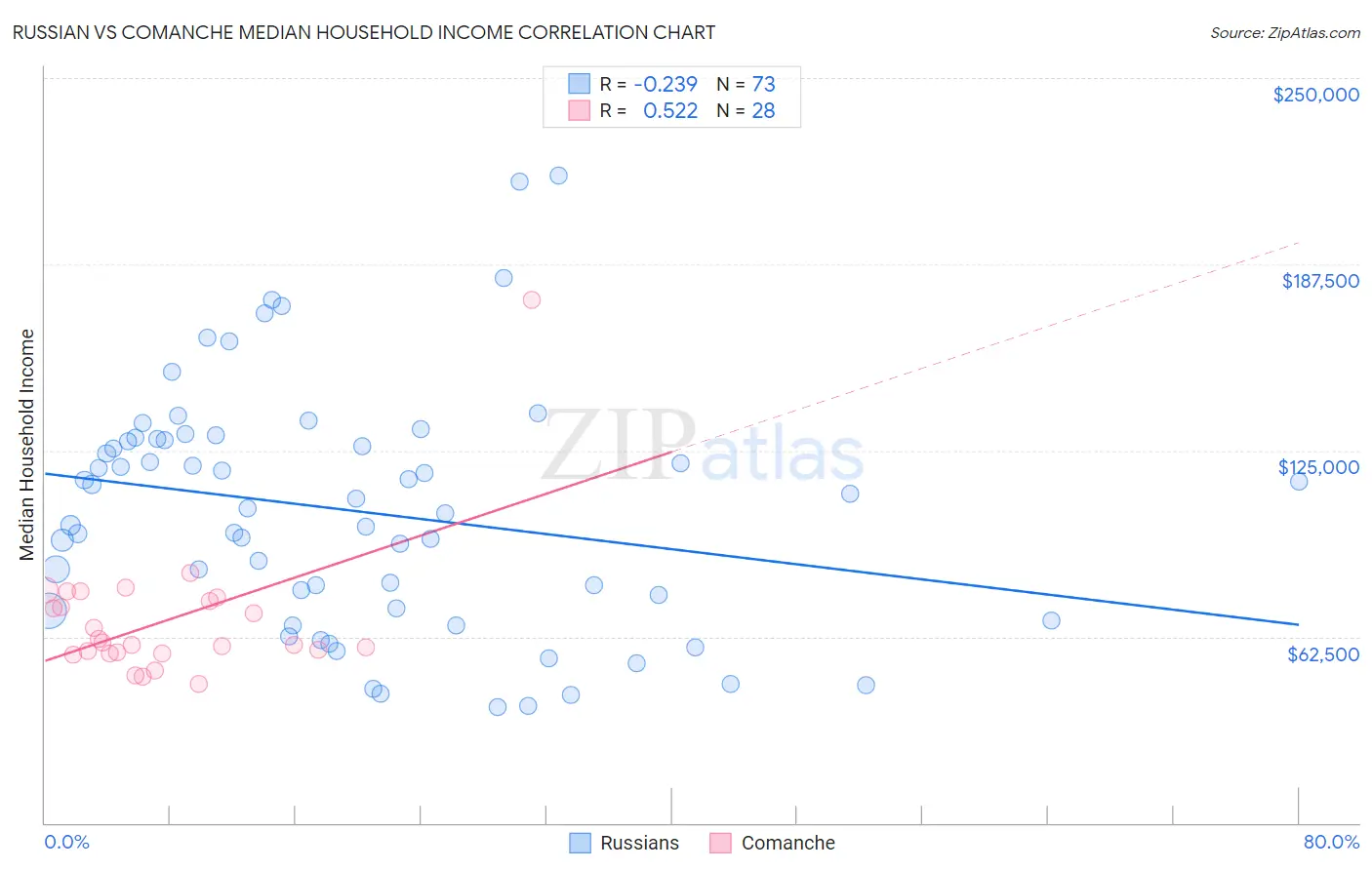 Russian vs Comanche Median Household Income