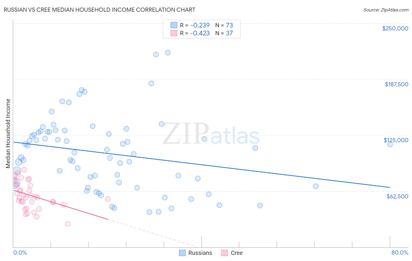 Russian vs Cree Median Household Income