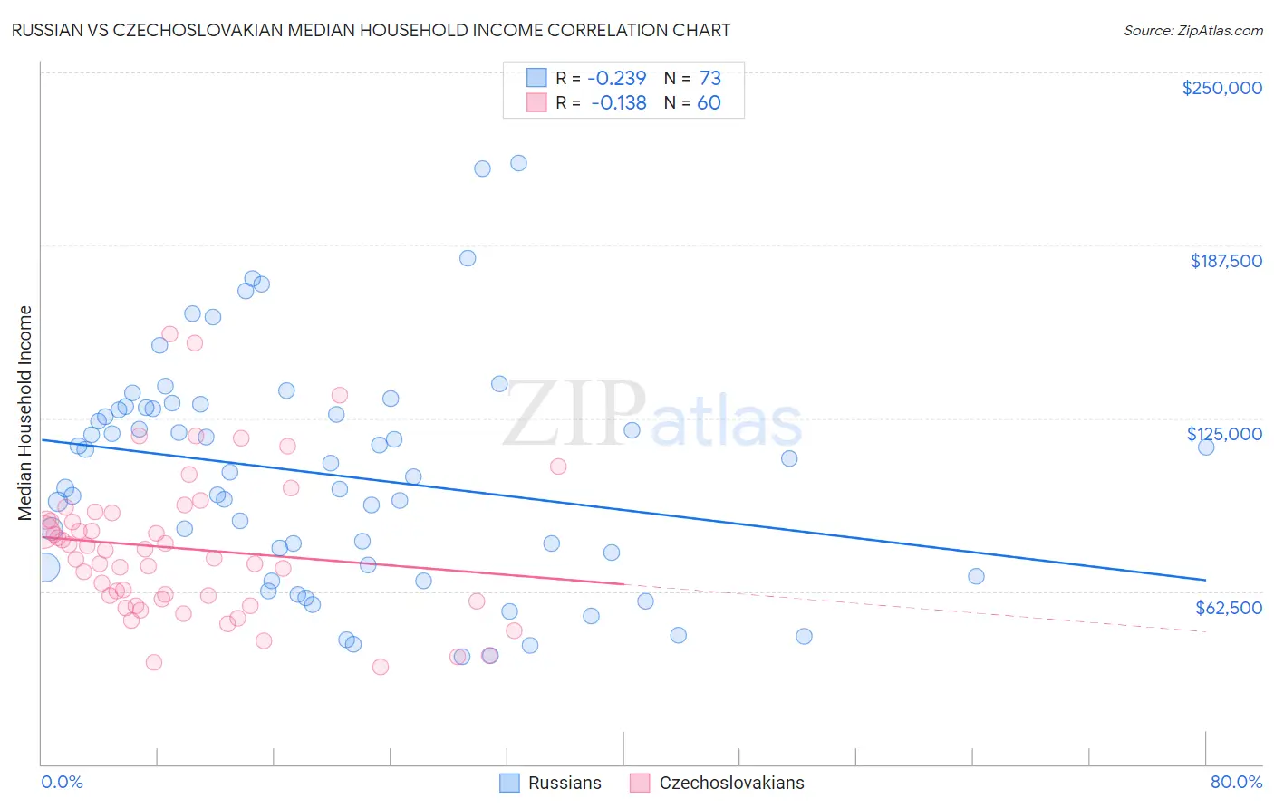 Russian vs Czechoslovakian Median Household Income