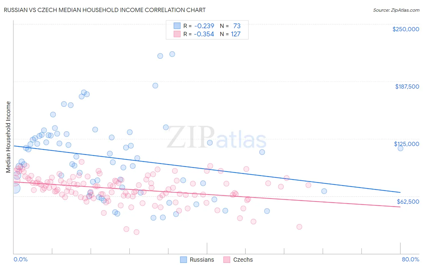 Russian vs Czech Median Household Income