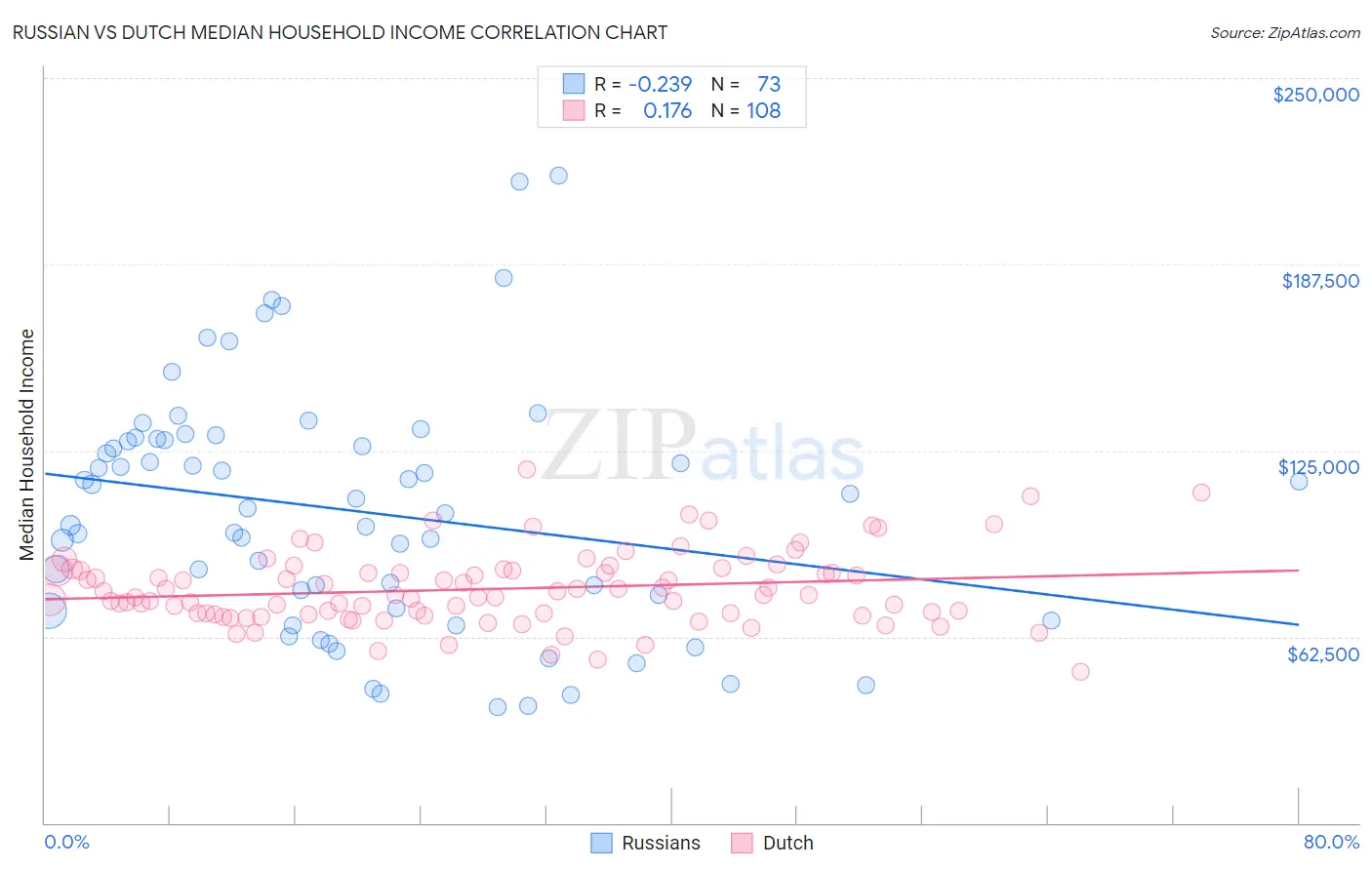 Russian vs Dutch Median Household Income