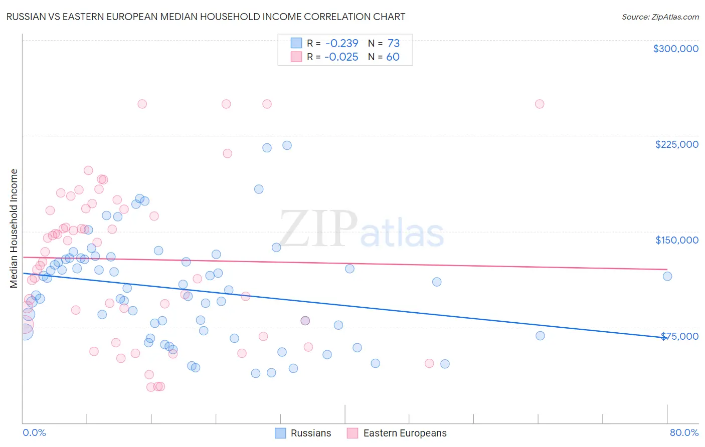 Russian vs Eastern European Median Household Income