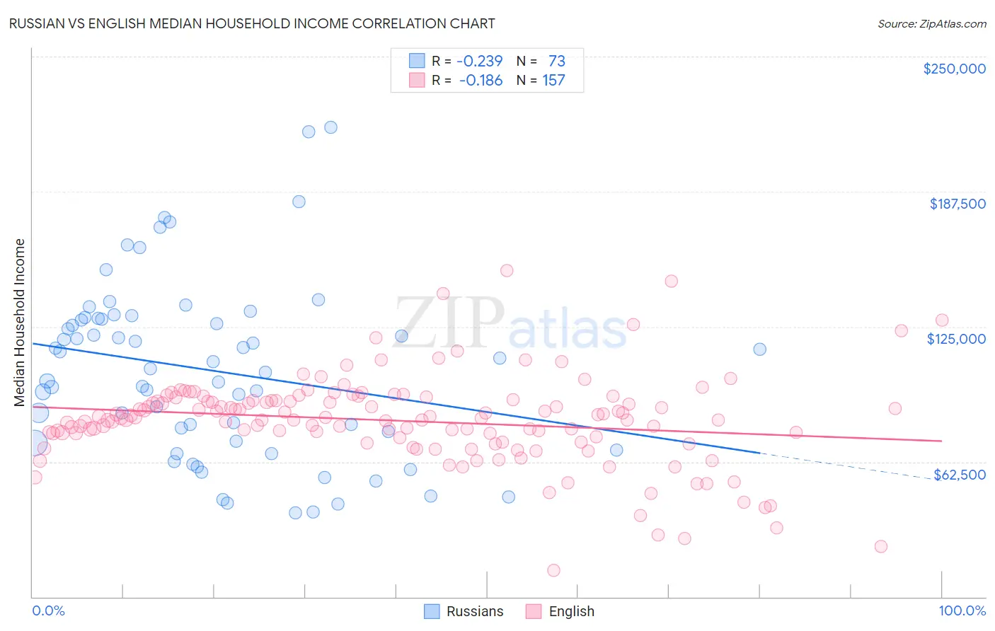 Russian vs English Median Household Income