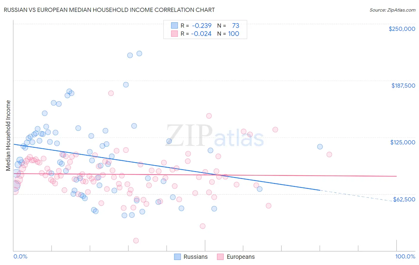 Russian vs European Median Household Income