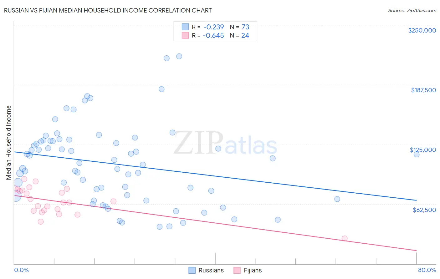 Russian vs Fijian Median Household Income