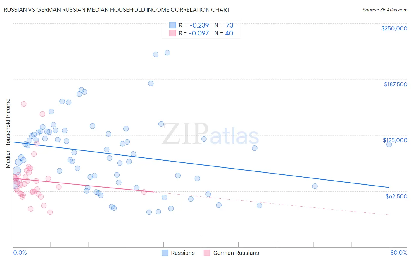 Russian vs German Russian Median Household Income