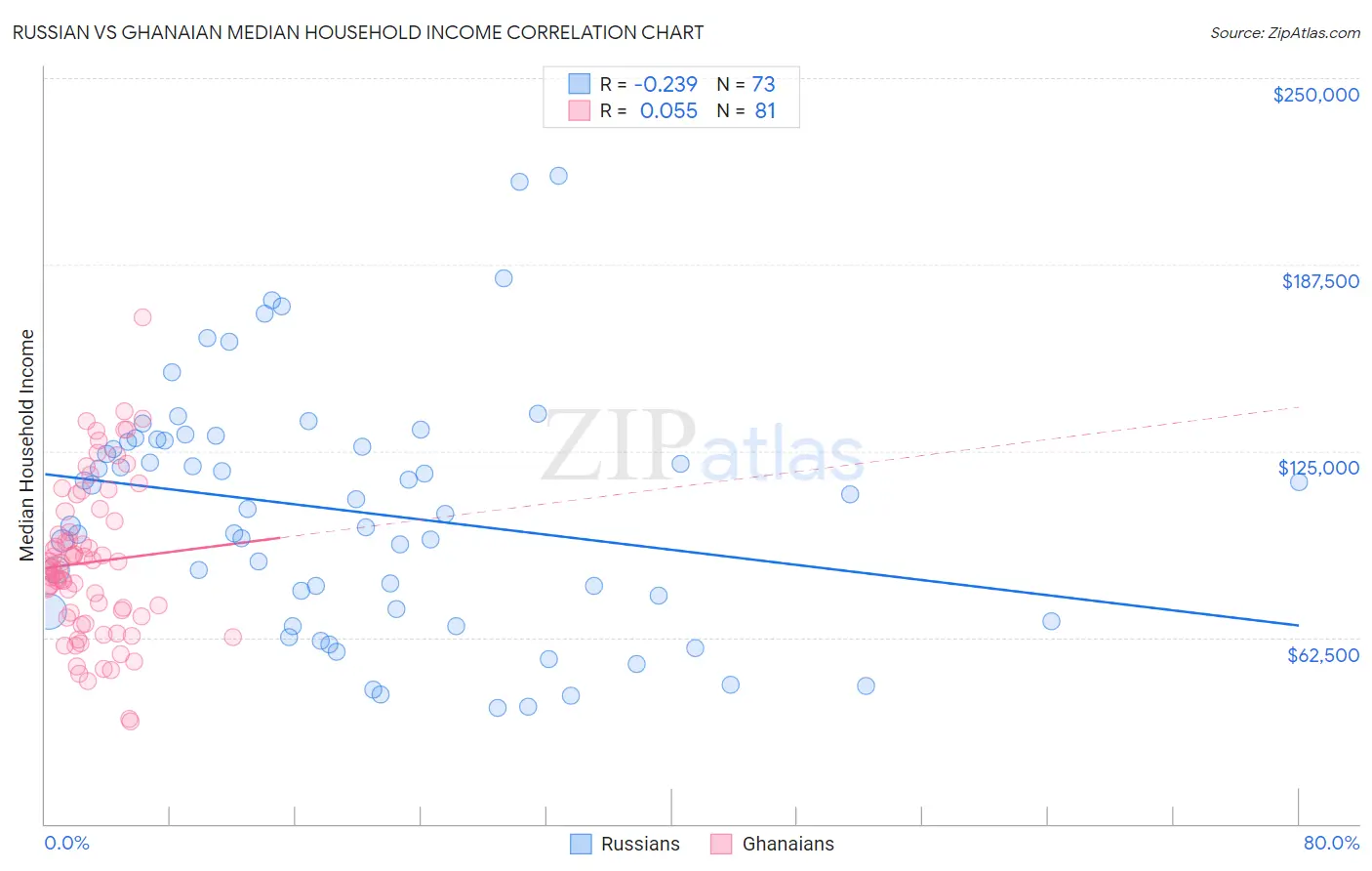Russian vs Ghanaian Median Household Income