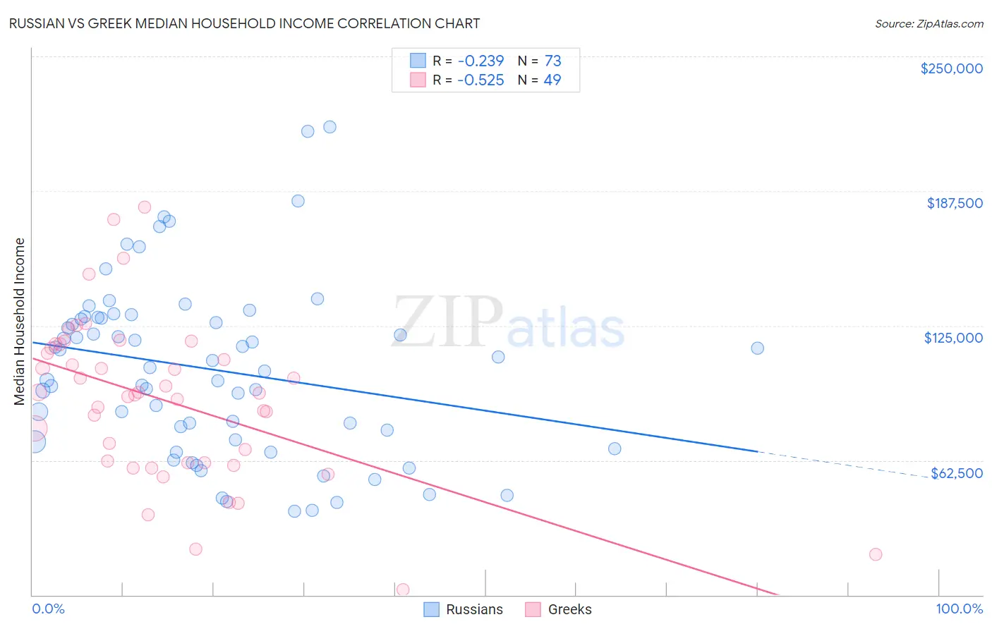 Russian vs Greek Median Household Income
