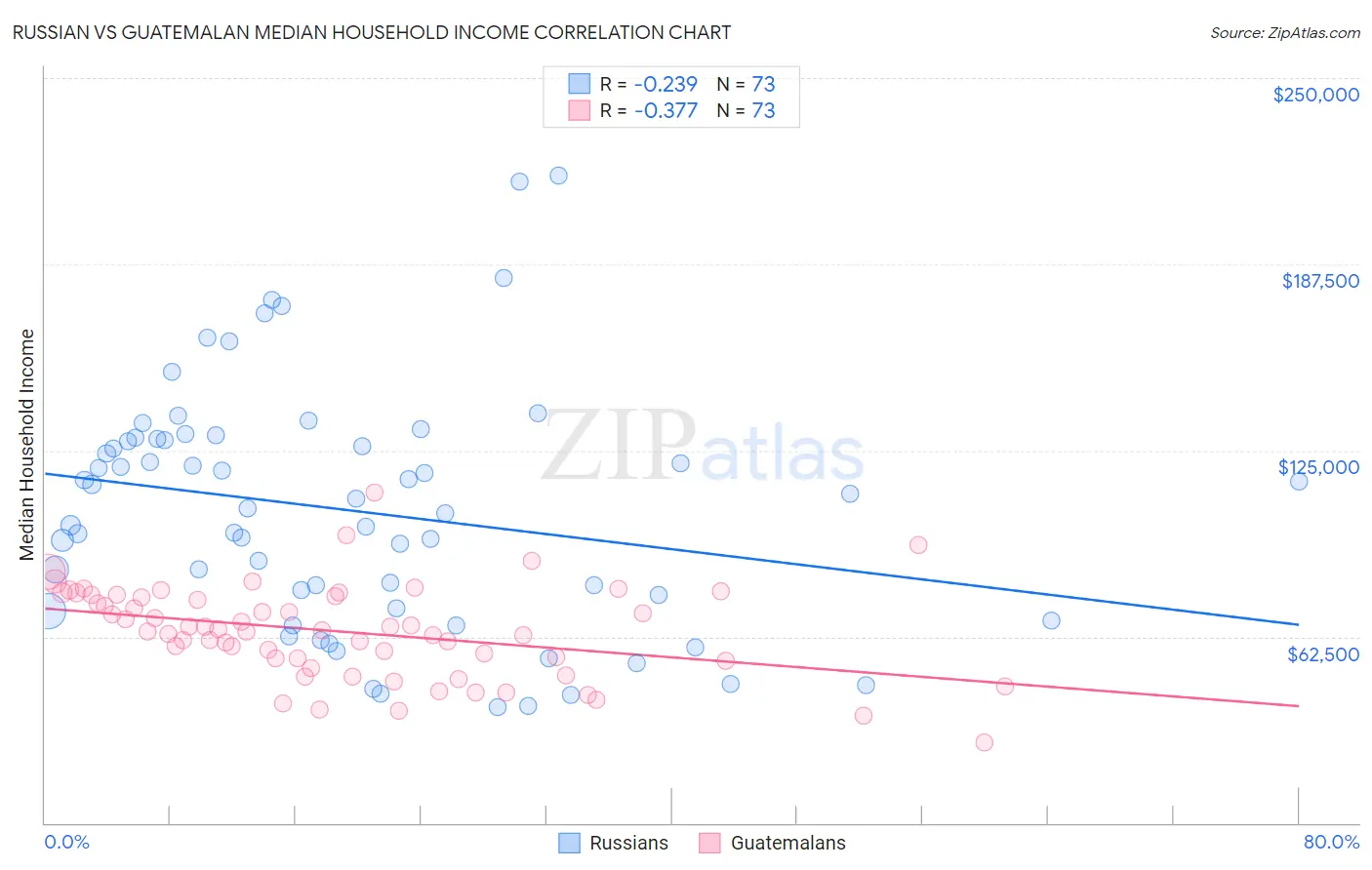 Russian vs Guatemalan Median Household Income