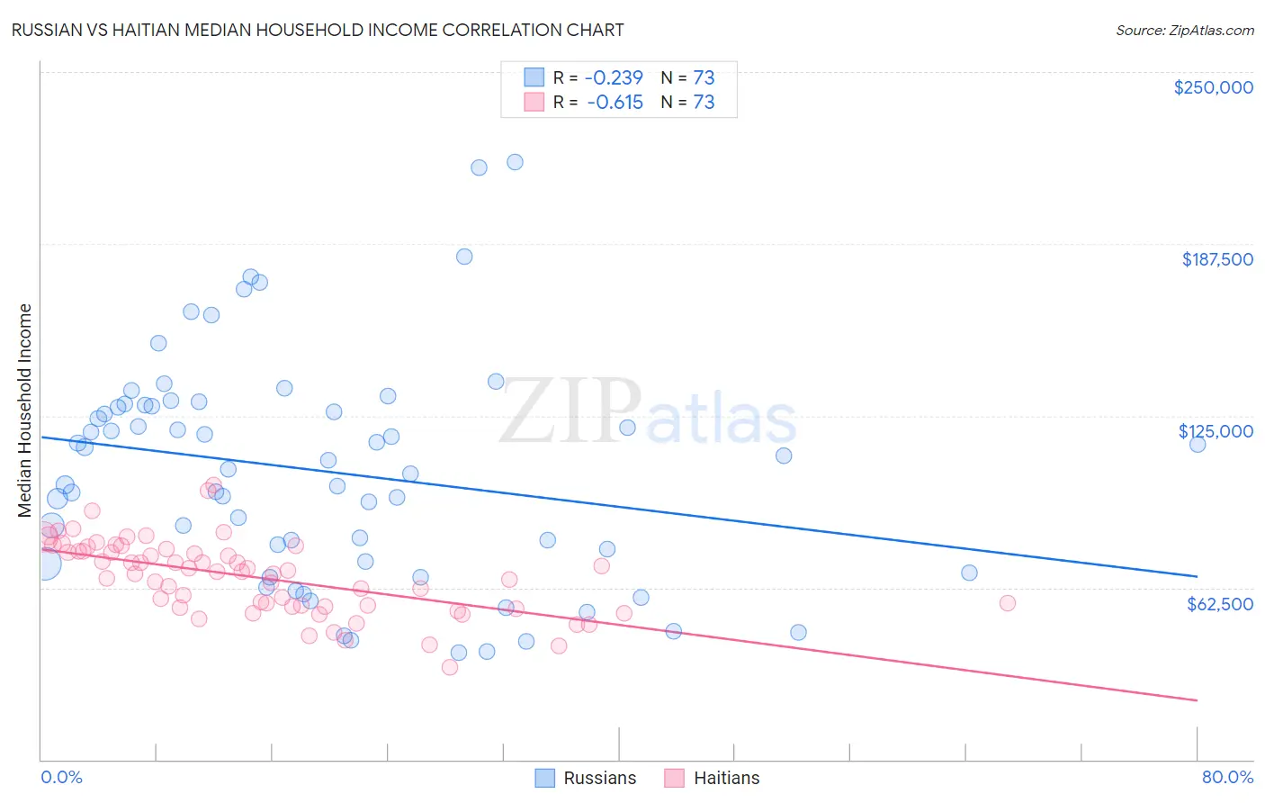 Russian vs Haitian Median Household Income
