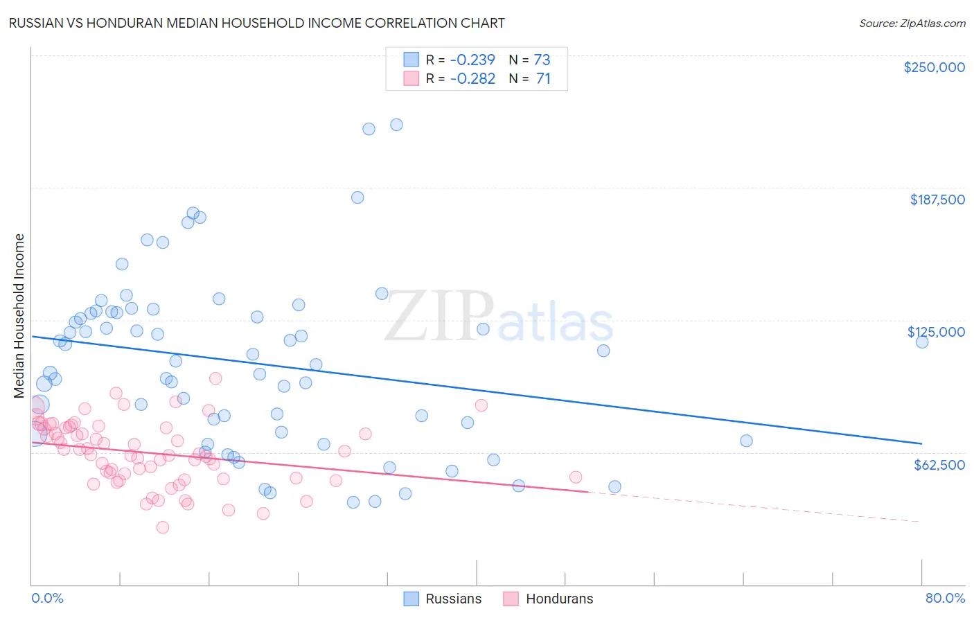 Russian vs Honduran Median Household Income