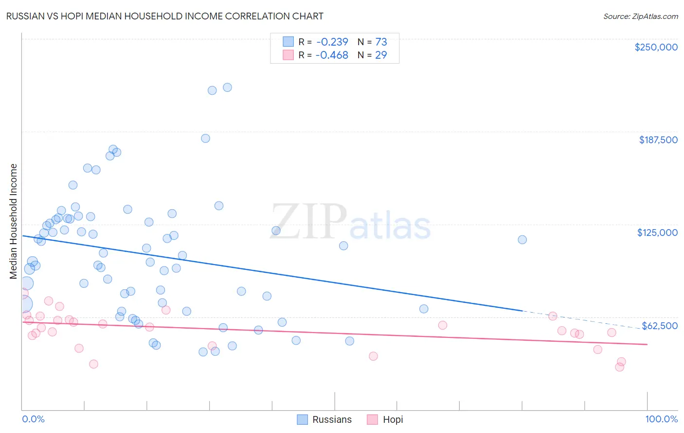 Russian vs Hopi Median Household Income