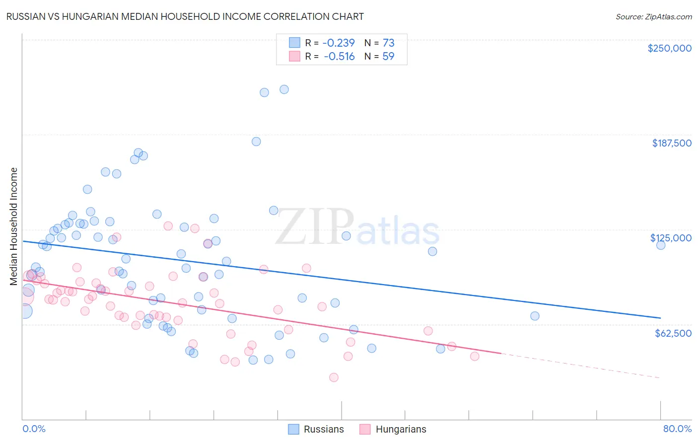 Russian vs Hungarian Median Household Income